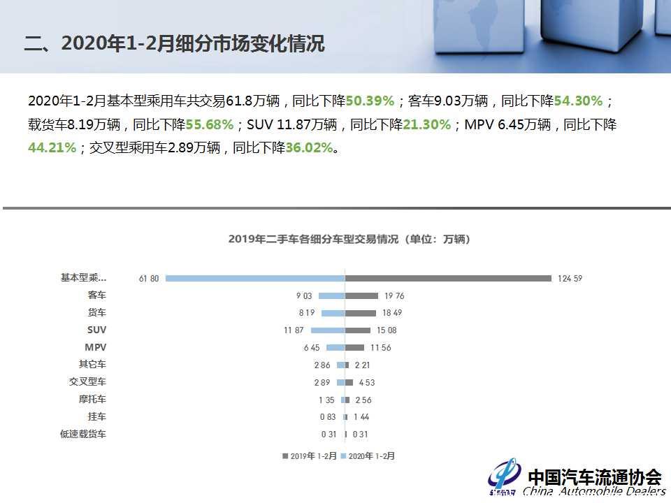 【二手车】2020年2月全国二手车市场深度分析