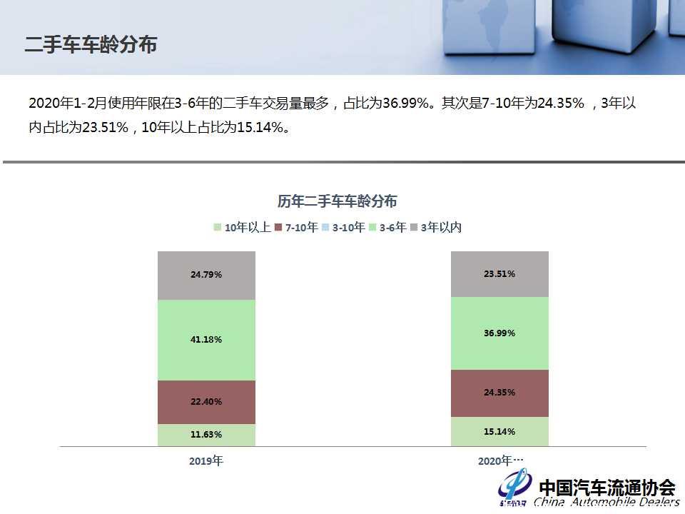 【二手车】2020年2月全国二手车市场深度分析