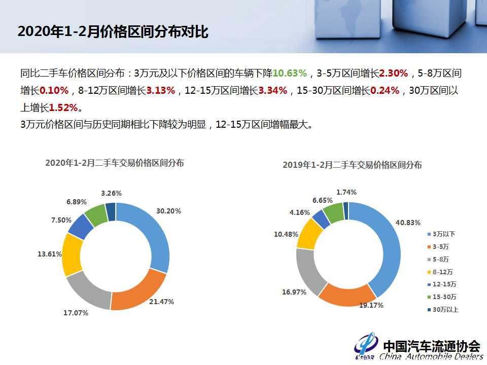 【二手车】2020年2月全国二手车市场深度分析