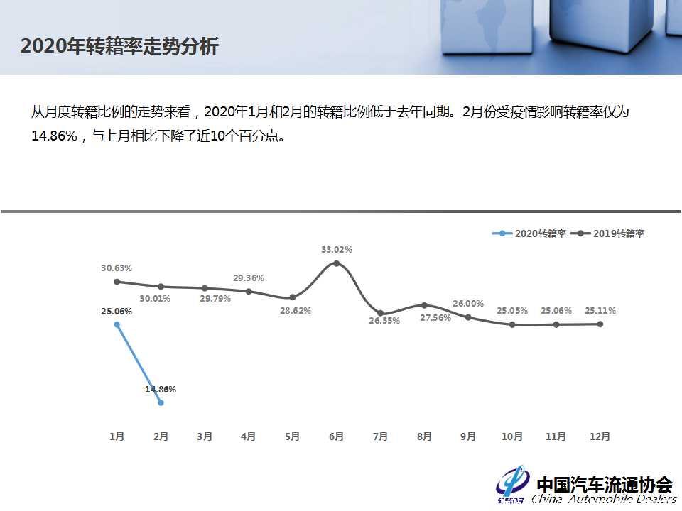 【二手车】2020年2月全国二手车市场深度分析