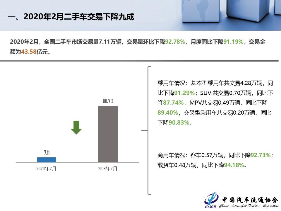 【二手车】2020年1-2月二手车市场简析