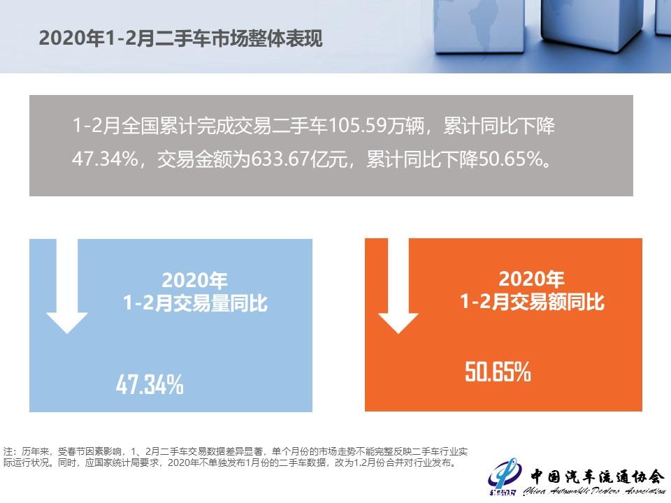 【二手车】2020年1-2月二手车市场简析