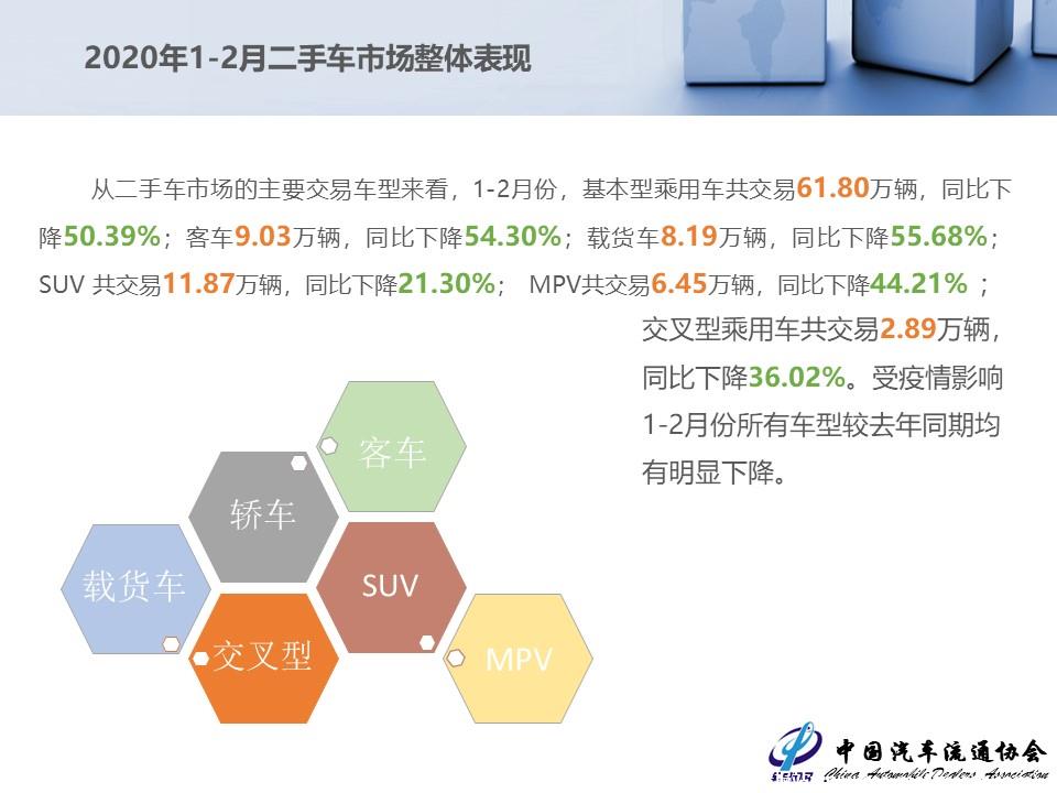 【二手车】2020年1-2月二手车市场简析