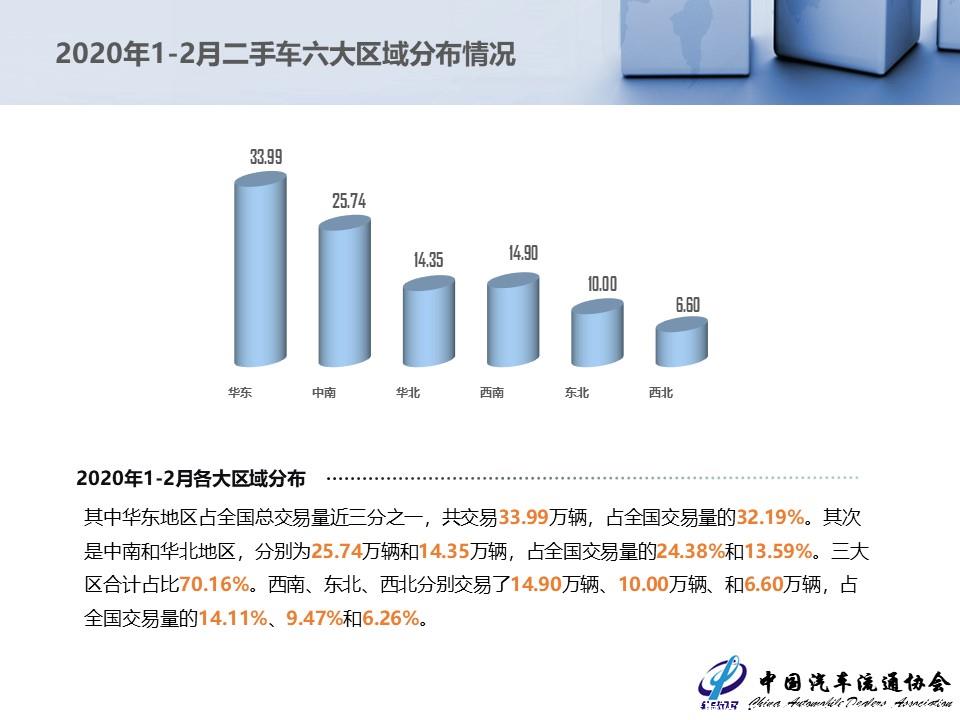 【二手车】2020年1-2月二手车市场简析