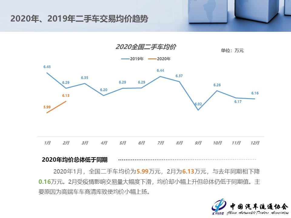 【二手车】2020年1-2月二手车市场简析