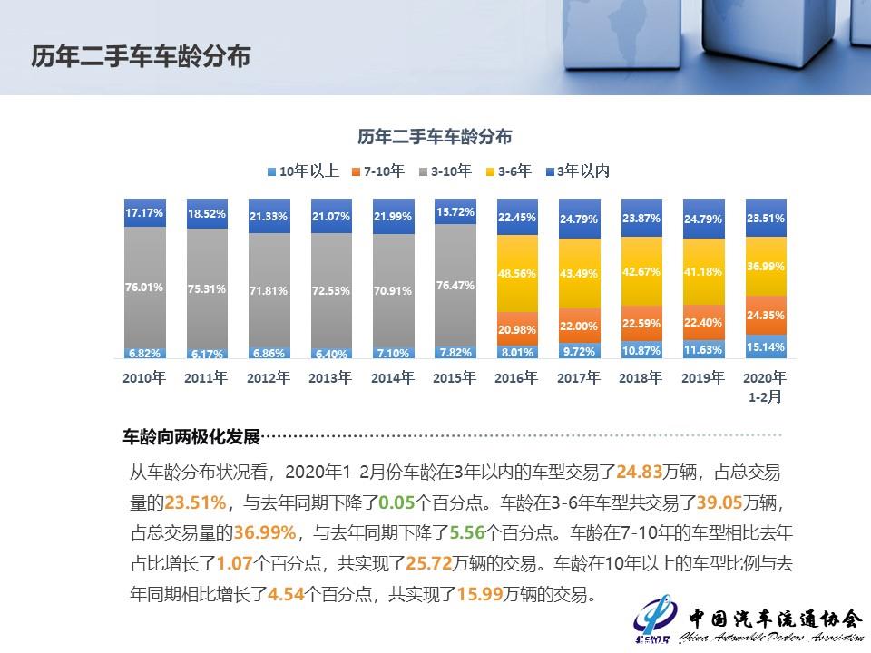 【二手车】2020年1-2月二手车市场简析