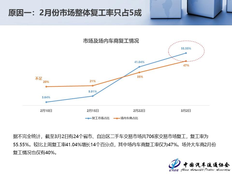 【二手车】2020年1-2月二手车市场简析
