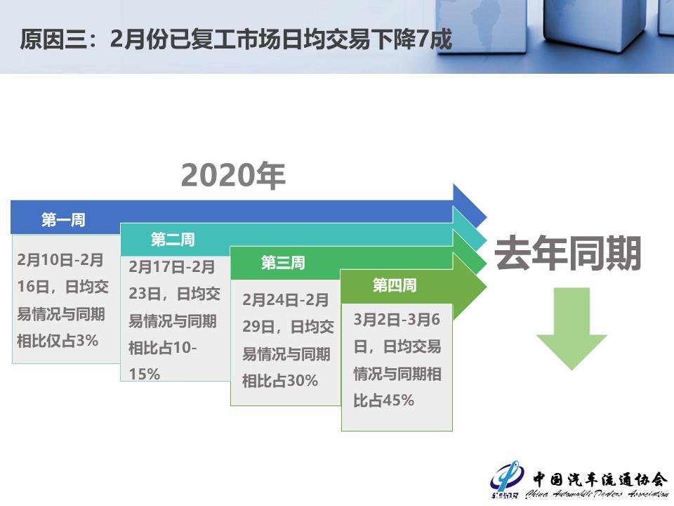 【二手车】2020年1-2月二手车市场简析