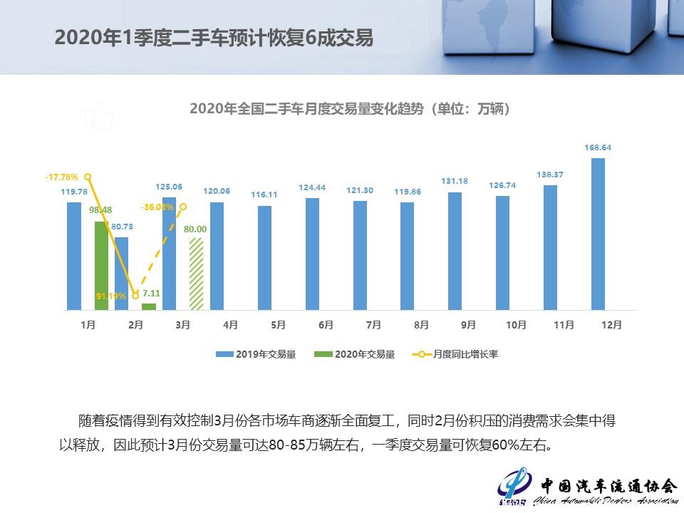 【二手车】2020年1-2月二手车市场简析