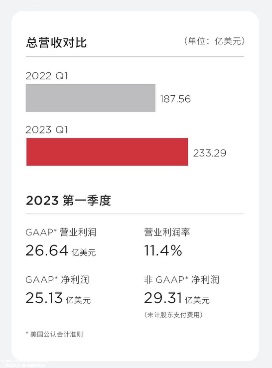 恐怕只有特斯拉知道是苦是甜