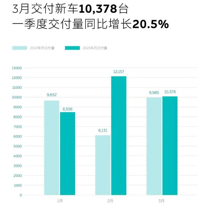 蔚来逆势涨价,服务缩水是因为亏不动吗?