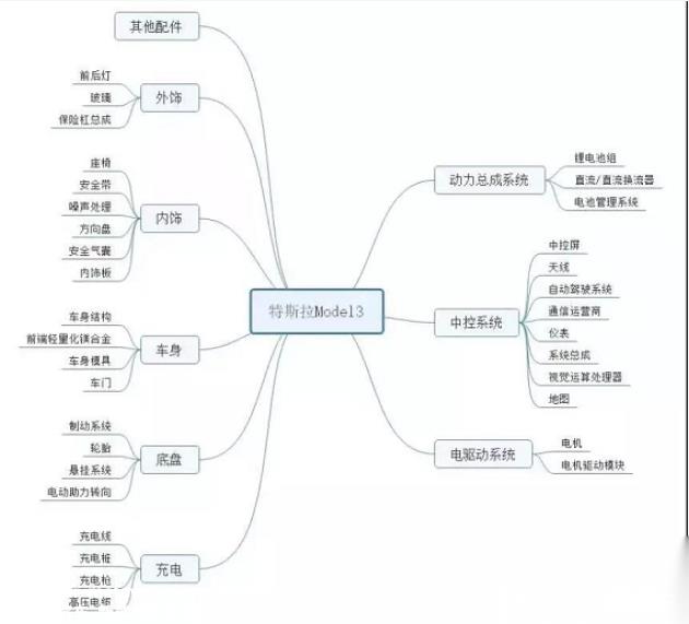 为什么中国不能离开马斯克?还这么精准?