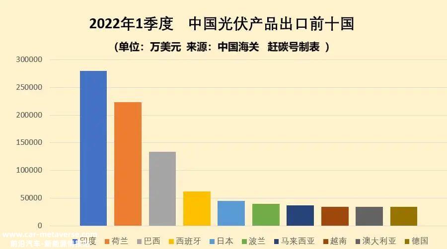 十大光伏出口国,在变化中孕育机会!