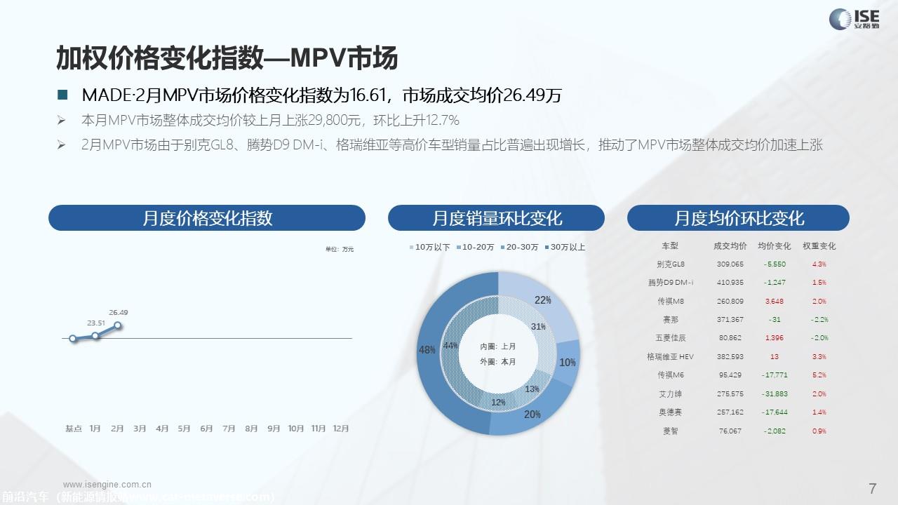 【价格指数】MADE产业研究价格优惠指数走势报告（2023-2月) （新）