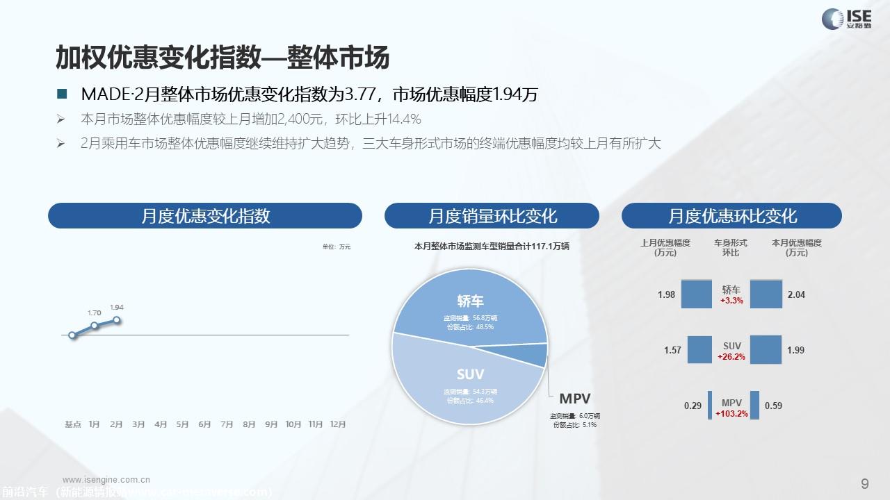 【价格指数】MADE产业研究价格优惠指数走势报告（2023-2月) （新）