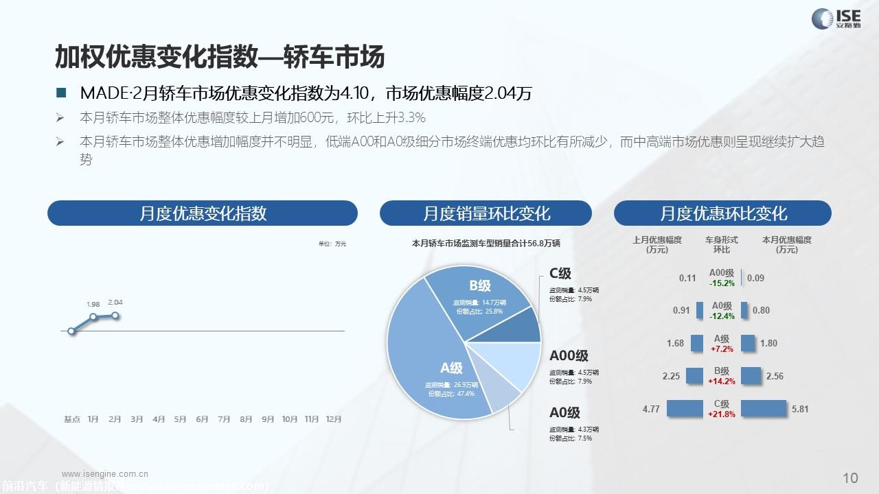 【价格指数】MADE产业研究价格优惠指数走势报告（2023-2月) （新）