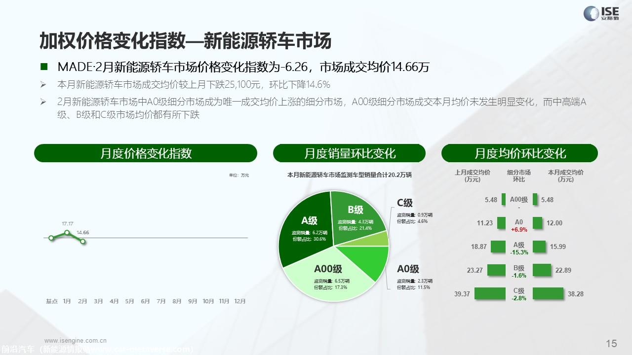 【价格指数】MADE产业研究价格优惠指数走势报告（2023-2月) （新）