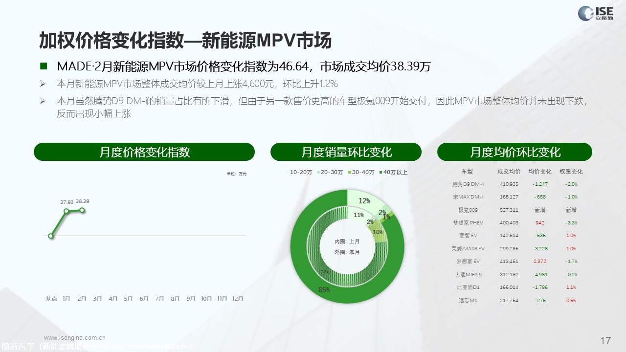 【价格指数】MADE产业研究价格优惠指数走势报告（2023-2月) （新）
