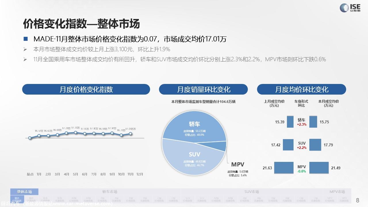 【价格指数】MADE产业研究价格指数走势分析（2022-11月)