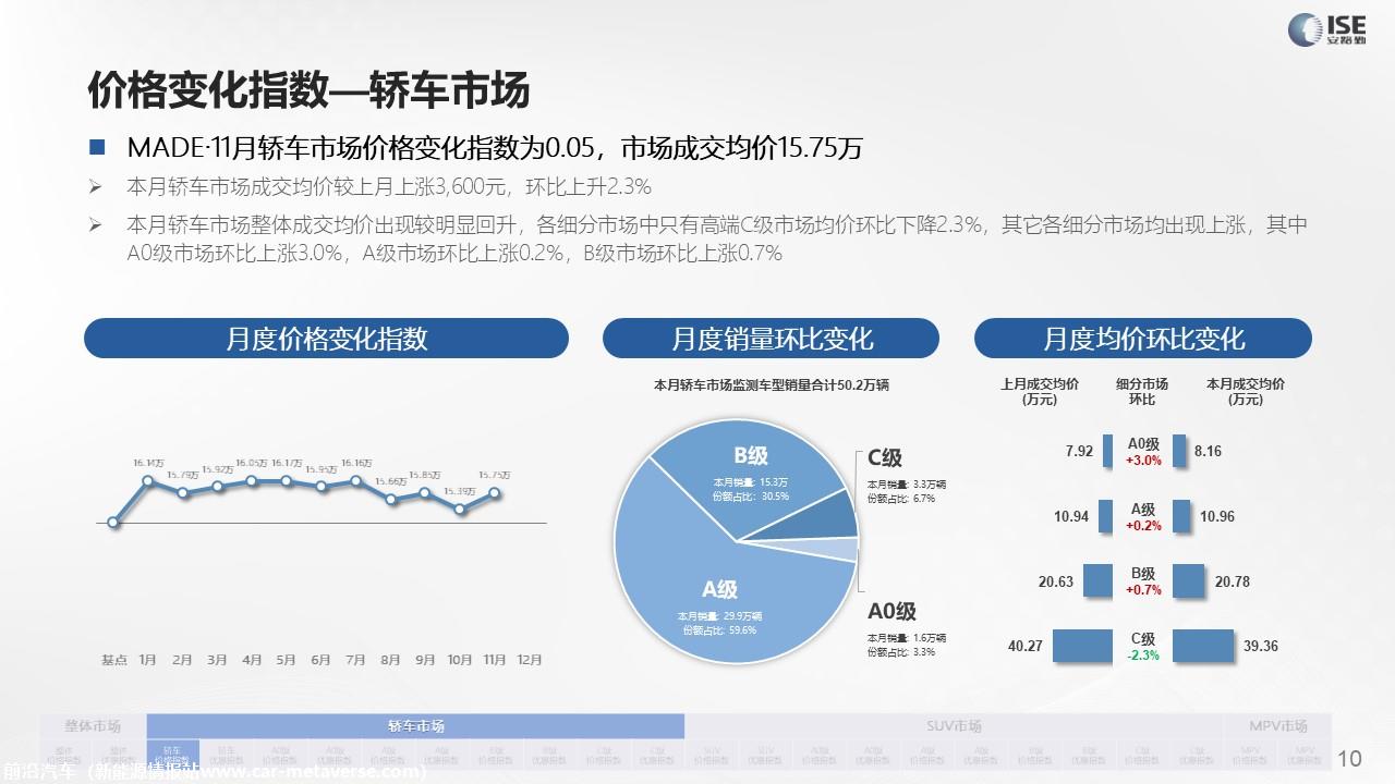 【价格指数】MADE产业研究价格指数走势分析（2022-11月)