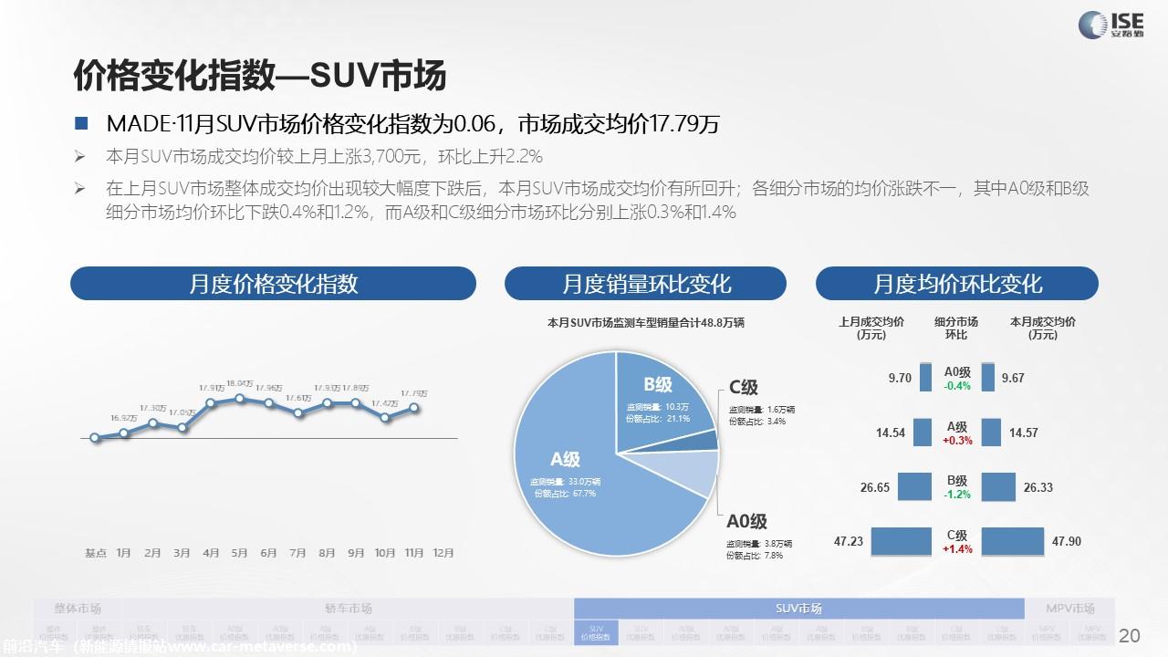 【价格指数】MADE产业研究价格指数走势分析（2022-11月)