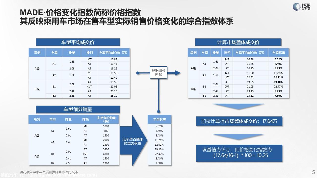 【价格指数】MADE产业研究价格指数走势分析（2022-9月)