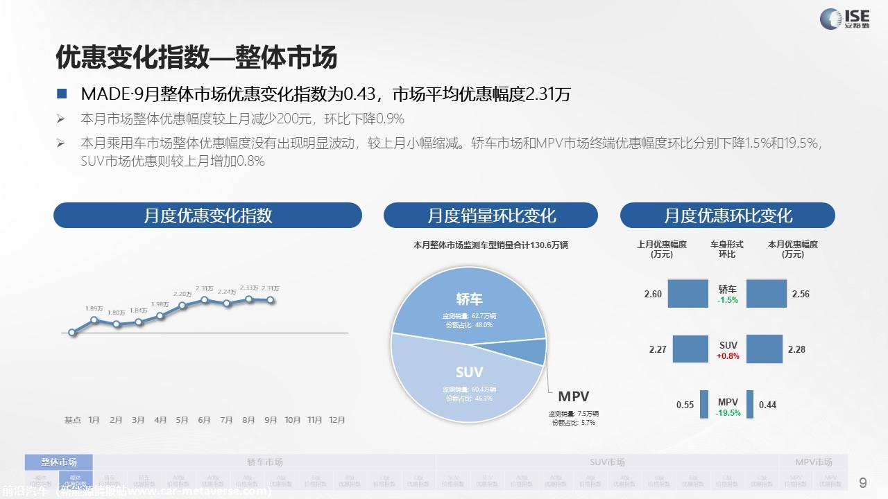 【价格指数】MADE产业研究价格指数走势分析（2022-9月)