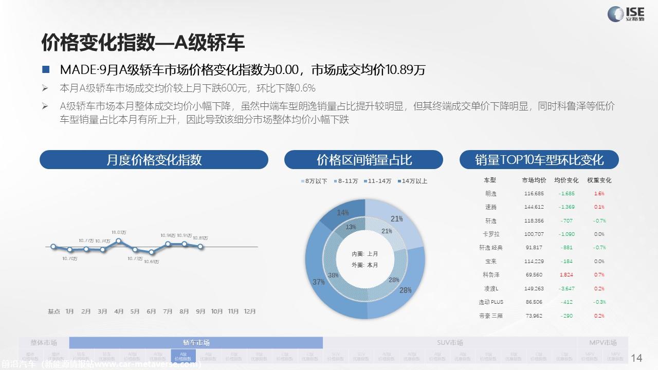 【价格指数】MADE产业研究价格指数走势分析（2022-9月)