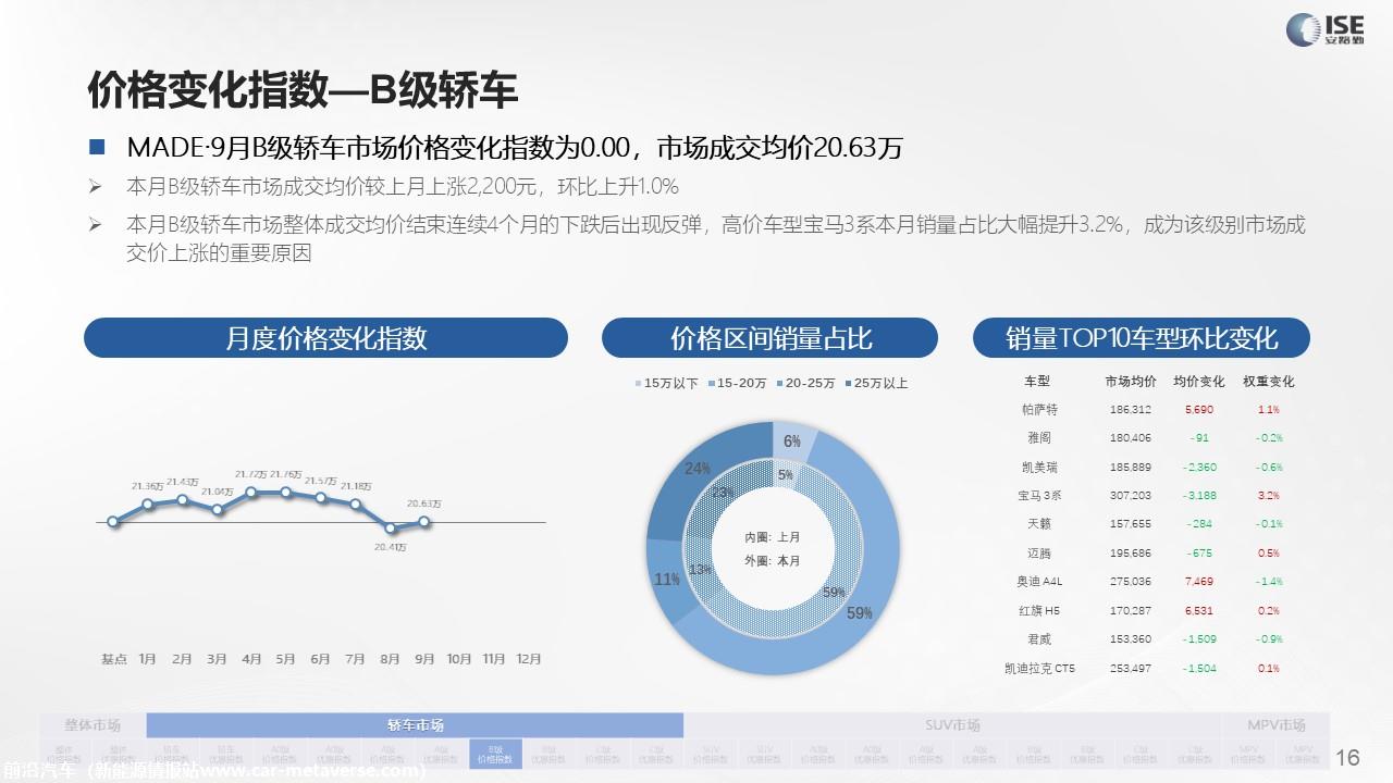 【价格指数】MADE产业研究价格指数走势分析（2022-9月)