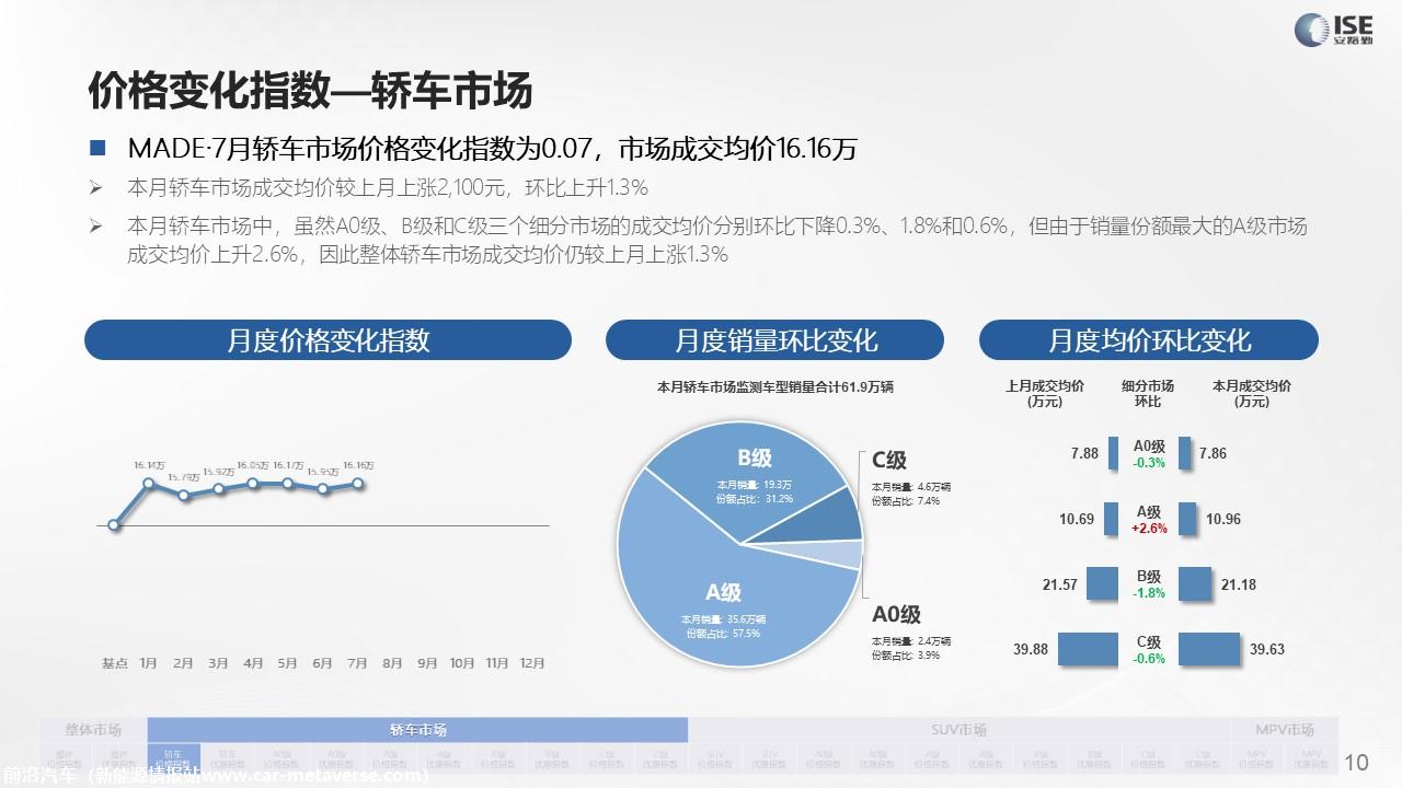 【价格指数】MADE产业研究价格指数走势分析（2022-7月)