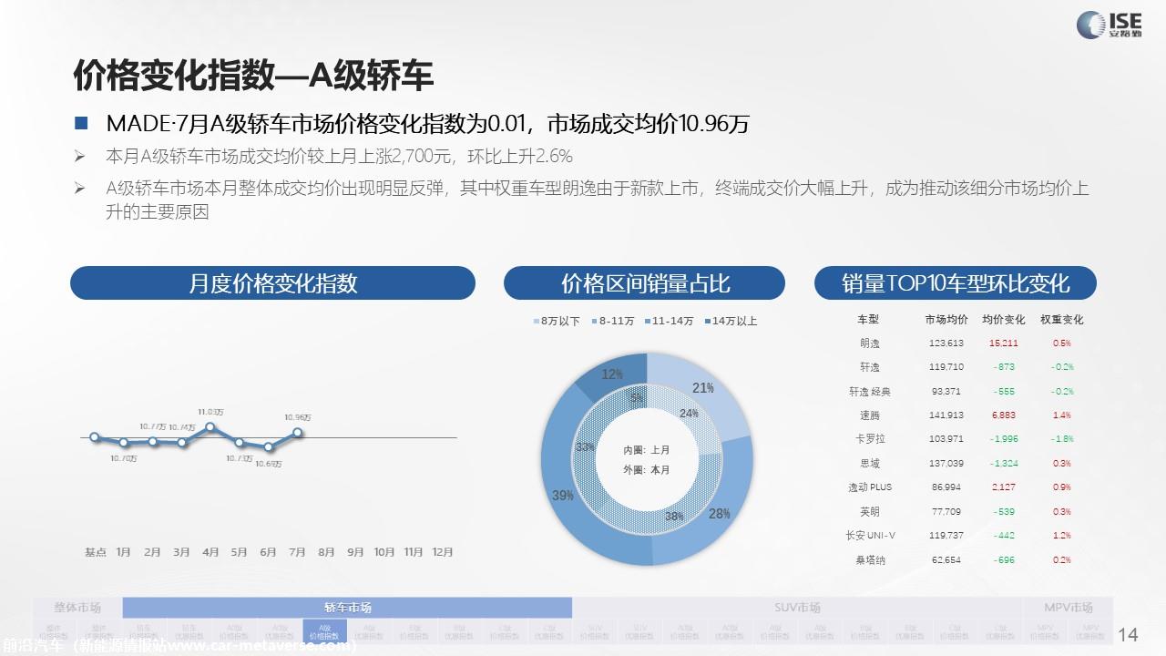 【价格指数】MADE产业研究价格指数走势分析（2022-7月)