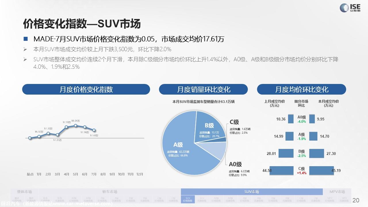 【价格指数】MADE产业研究价格指数走势分析（2022-7月)