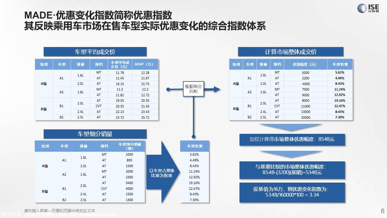 【价格指数】MADE产业研究价格指数走势分析（2022-6月)