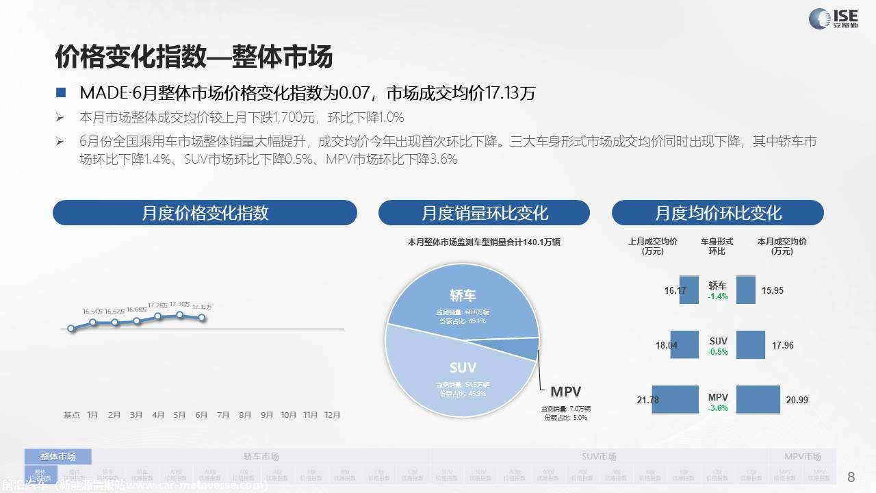 【价格指数】MADE产业研究价格指数走势分析（2022-6月)