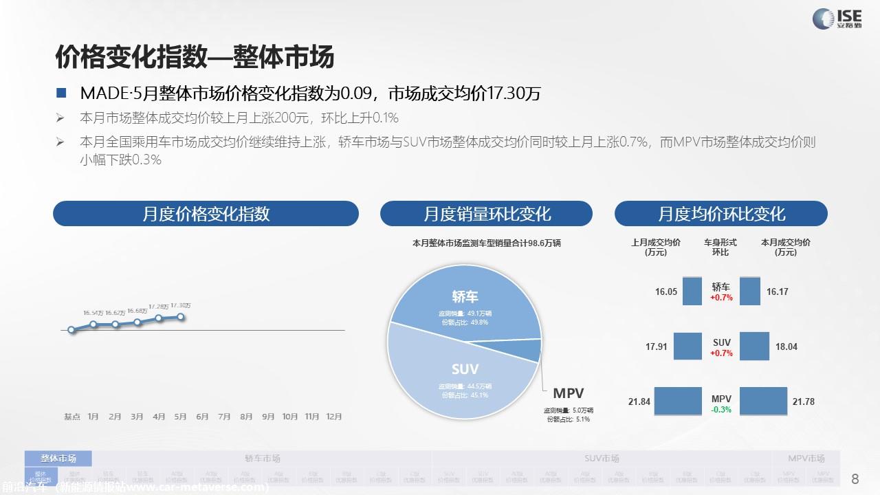 【价格指数】MADE产业研究价格指数走势分析（2022-5月)