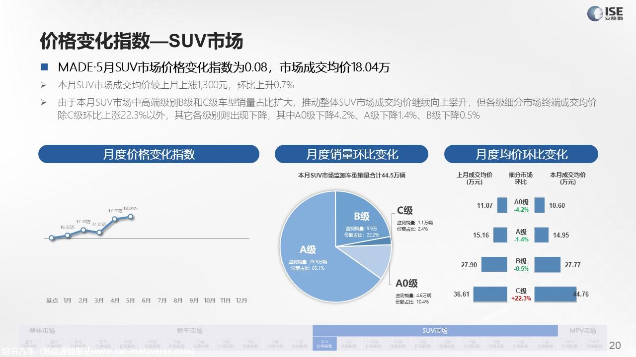 【价格指数】MADE产业研究价格指数走势分析（2022-5月)