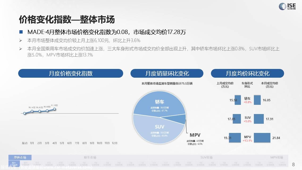 【价格指数】MADE产业研究价格指数走势分析（2022-4月)