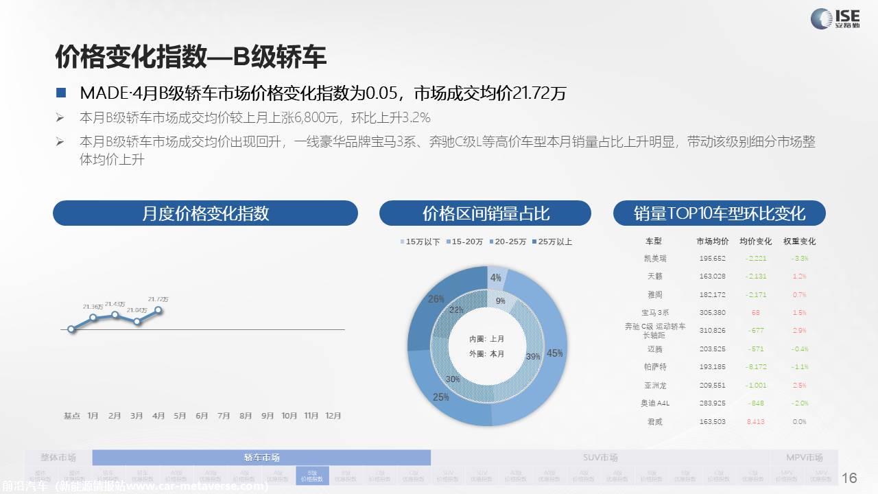 【价格指数】MADE产业研究价格指数走势分析（2022-4月)