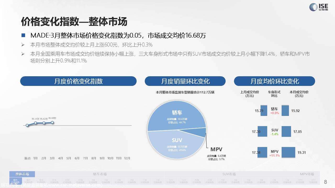 【价格指数】MADE产业研究价格指数走势分析（2022-3月)
