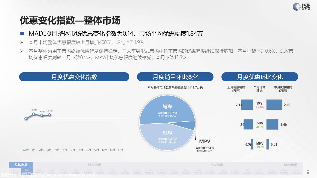 【价格指数】MADE产业研究价格指数走势分析（2022-3月)
