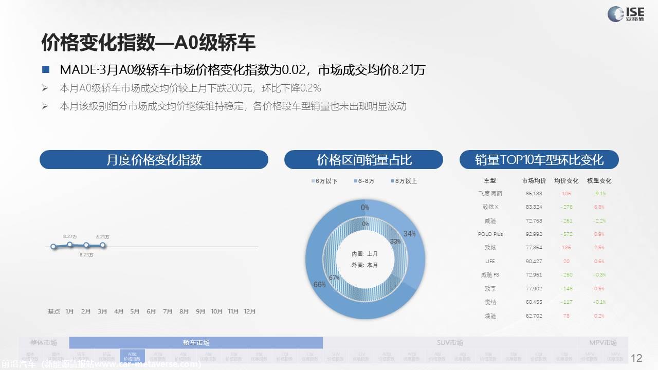 【价格指数】MADE产业研究价格指数走势分析（2022-3月)