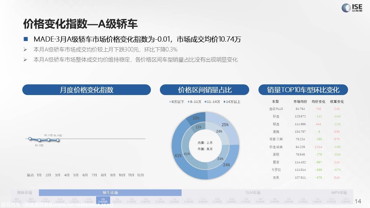 【价格指数】MADE产业研究价格指数走势分析（2022-3月)