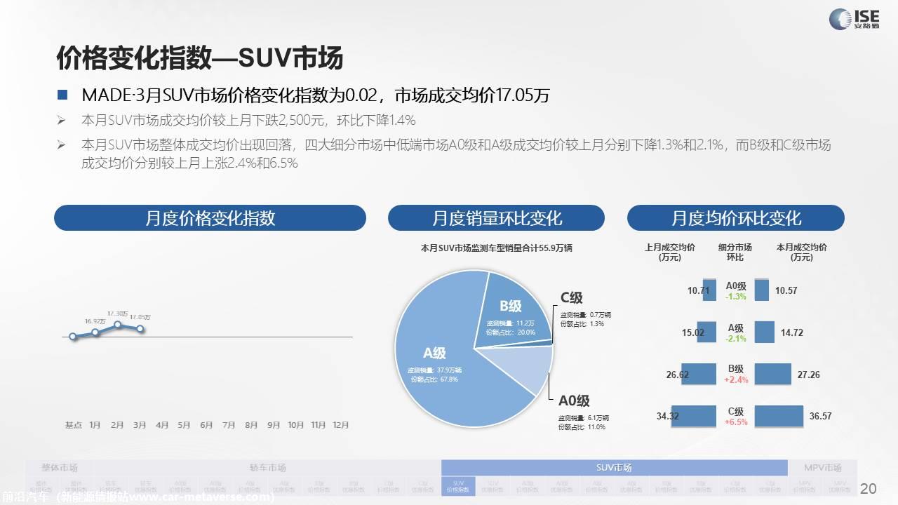 【价格指数】MADE产业研究价格指数走势分析（2022-3月)