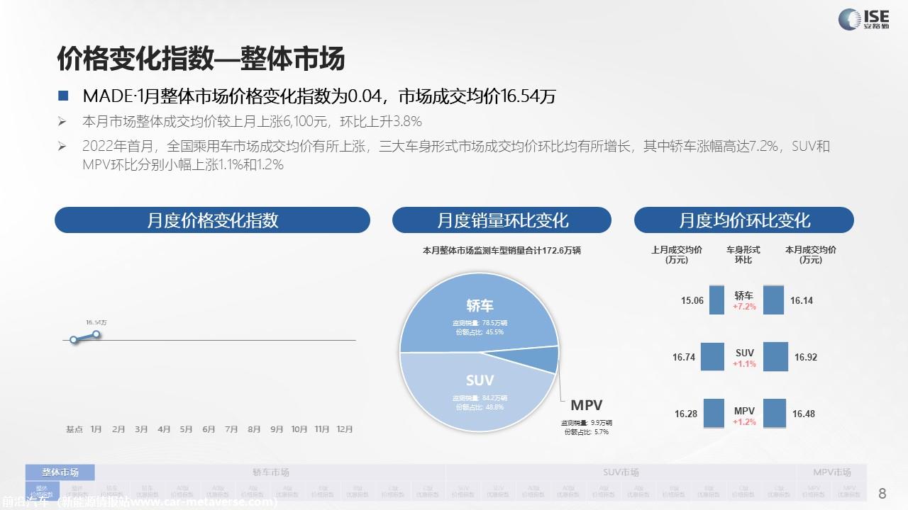 【价格指数】MADE产业研究价格指数走势分析（2022-1月)