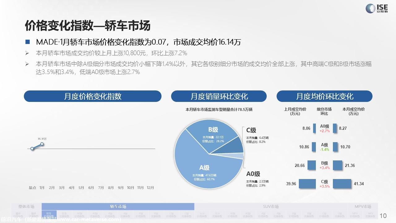 【价格指数】MADE产业研究价格指数走势分析（2022-1月)