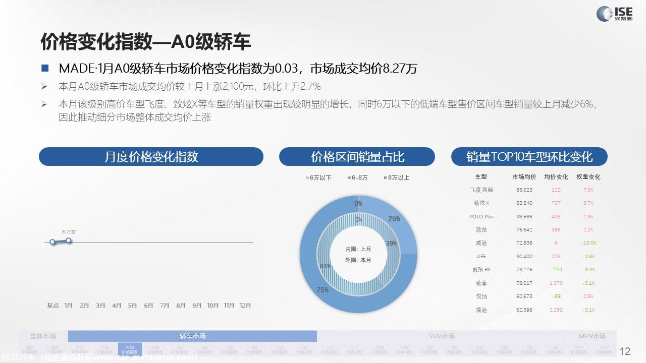 【价格指数】MADE产业研究价格指数走势分析（2022-1月)