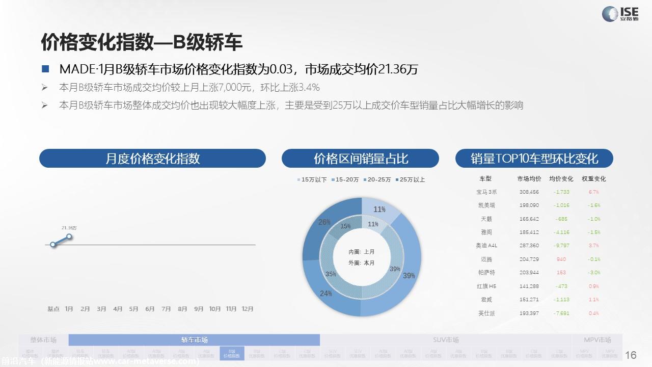 【价格指数】MADE产业研究价格指数走势分析（2022-1月)