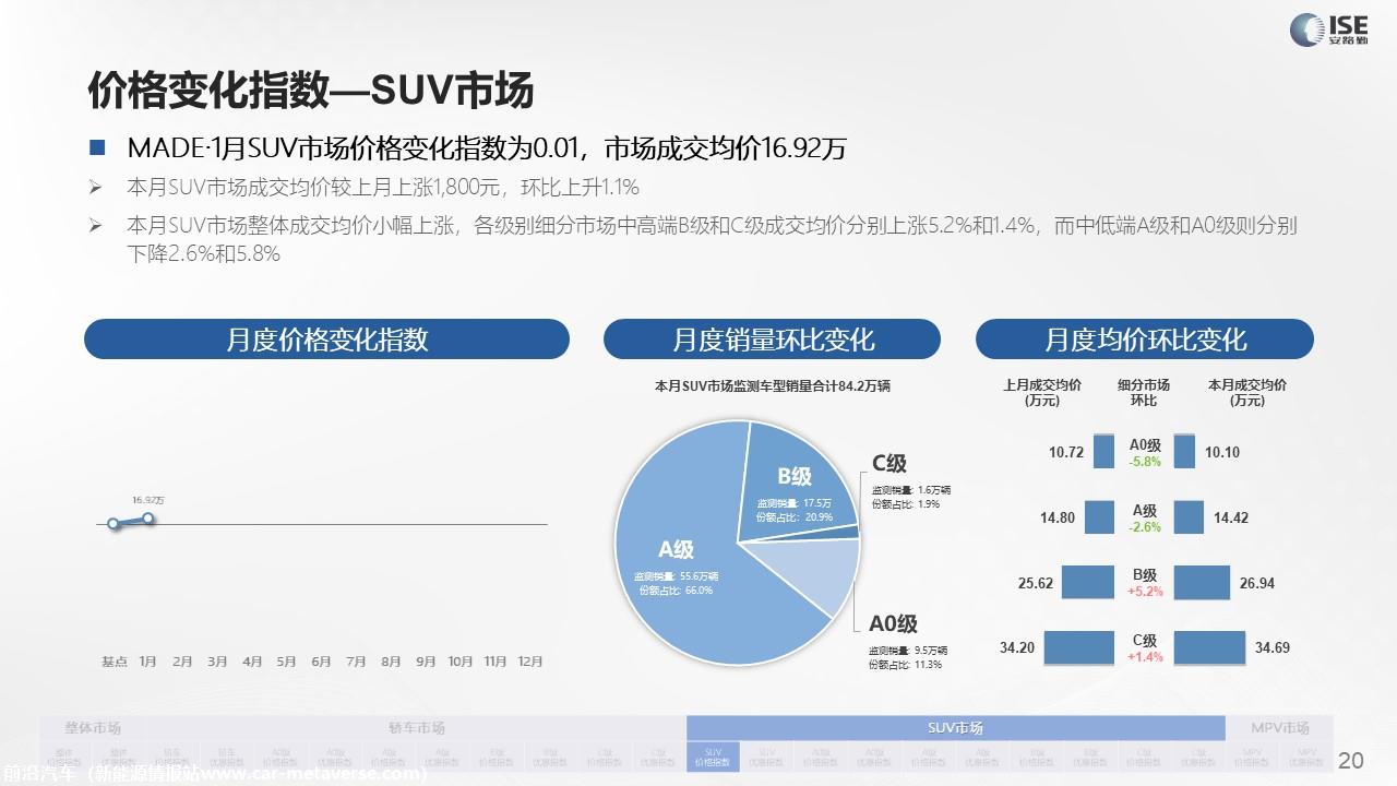 【价格指数】MADE产业研究价格指数走势分析（2022-1月)