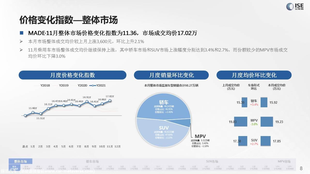 【价格指数】MADE产业研究价格指数走势分析（2021-11月)