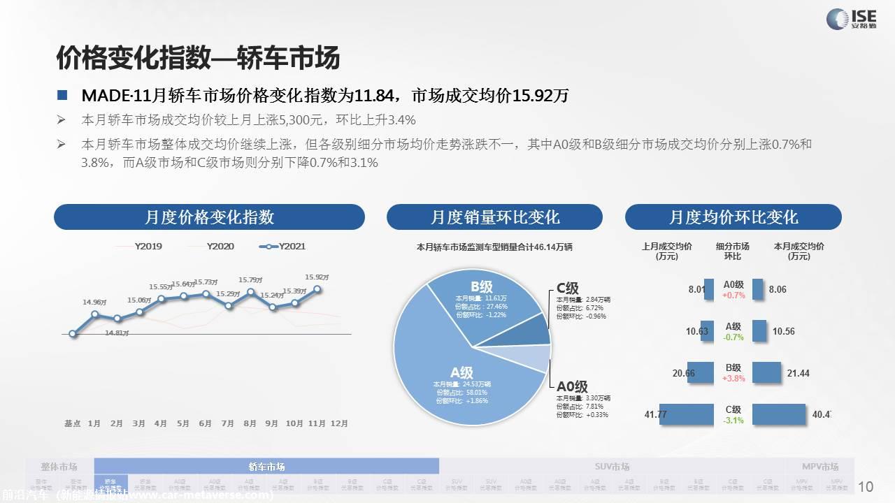 【价格指数】MADE产业研究价格指数走势分析（2021-11月)